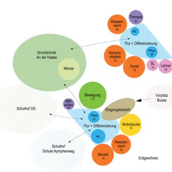 Zukunftswerkstatt Schule Nymphenweg schematische Darstellung